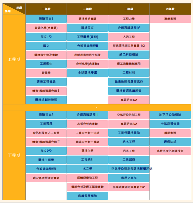 環境保護與衛生人才