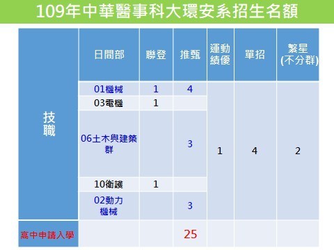 109年招生名額