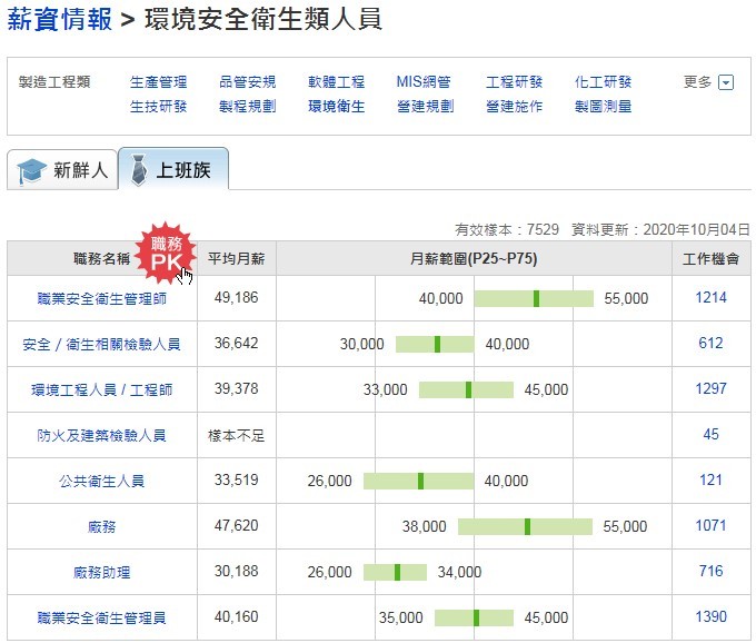 109年10月份 104 人力銀行薪資情報--環境安全衛生類人員